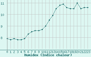 Courbe de l'humidex pour Biache-Saint-Vaast (62)