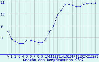 Courbe de tempratures pour Ploudalmezeau (29)