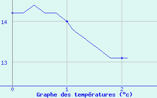 Courbe de tempratures pour Strasbourg - Botanique (67)