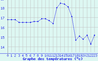 Courbe de tempratures pour Cap Gris-Nez (62)