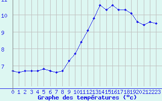 Courbe de tempratures pour Bonnecombe - Les Salces (48)