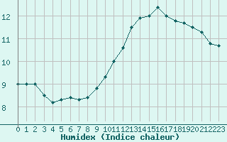 Courbe de l'humidex pour Monts-sur-Guesnes (86)