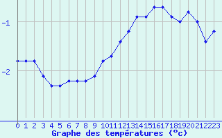 Courbe de tempratures pour Lemberg (57)