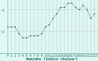 Courbe de l'humidex pour Lemberg (57)