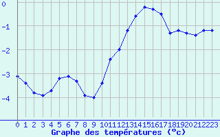 Courbe de tempratures pour Ancey (21)
