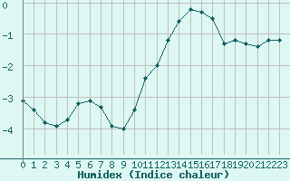 Courbe de l'humidex pour Ancey (21)