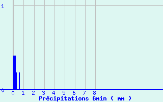 Diagramme des prcipitations pour Louvemont (52)