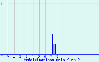 Diagramme des prcipitations pour Moutiers (89)