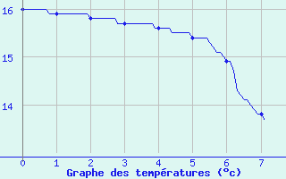 Courbe de tempratures pour Montlieu (17)