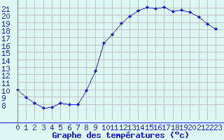 Courbe de tempratures pour Biache-Saint-Vaast (62)