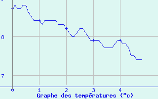 Courbe de tempratures pour Saint-Bonnet-le-Chteau (42)