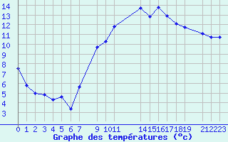 Courbe de tempratures pour Marquise (62)