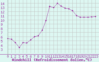 Courbe du refroidissement olien pour Lagarrigue (81)