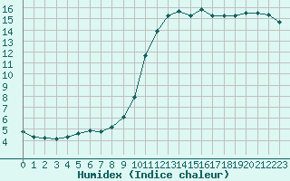 Courbe de l'humidex pour Corny-sur-Moselle (57)