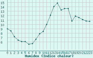 Courbe de l'humidex pour Aubenas - Lanas (07)