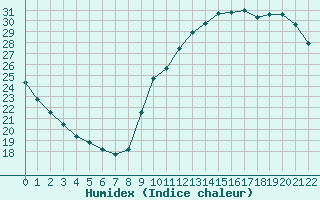 Courbe de l'humidex pour L'Huisserie (53)