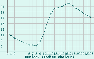 Courbe de l'humidex pour Colmar-Ouest (68)