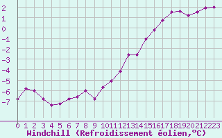 Courbe du refroidissement olien pour Lamballe (22)