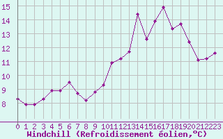 Courbe du refroidissement olien pour Sallles d