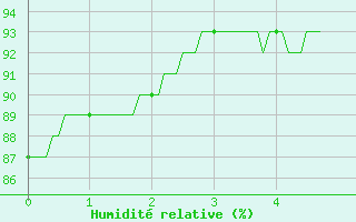 Courbe de l'humidit relative pour Cerisy la Salle (50)
