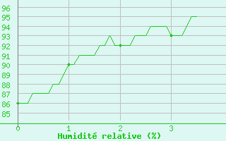 Courbe de l'humidit relative pour Savens (82)