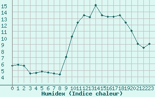 Courbe de l'humidex pour Brest (29)