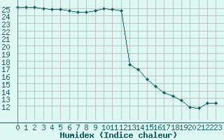 Courbe de l'humidex pour Caen (14)