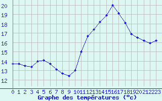 Courbe de tempratures pour Muirancourt (60)