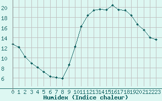 Courbe de l'humidex pour Isle-sur-la-Sorgue (84)