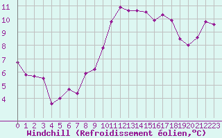 Courbe du refroidissement olien pour Dinard (35)