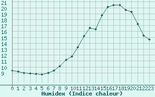 Courbe de l'humidex pour Biache-Saint-Vaast (62)