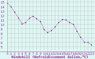 Courbe du refroidissement olien pour Lamballe (22)