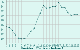 Courbe de l'humidex pour Chamonix-Mont-Blanc (74)