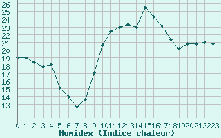 Courbe de l'humidex pour Cazaux (33)