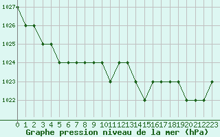 Courbe de la pression atmosphrique pour Sarzeau (56)