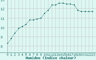 Courbe de l'humidex pour Cerisiers (89)