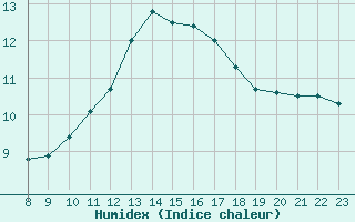 Courbe de l'humidex pour Thoiras (30)