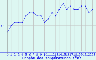 Courbe de tempratures pour Valognes (50)