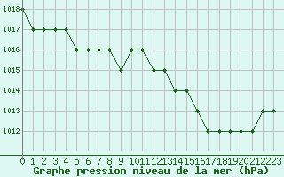 Courbe de la pression atmosphrique pour Biache-Saint-Vaast (62)