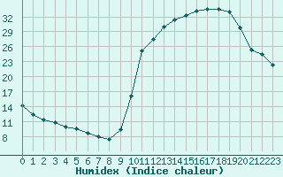 Courbe de l'humidex pour Lussat (23)