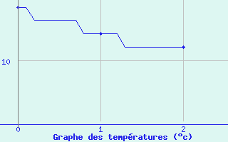 Courbe de tempratures pour Villard-de-Lans (38)