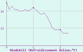 Courbe du refroidissement olien pour Chteaudun (28)