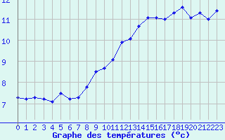 Courbe de tempratures pour Boulogne (62)