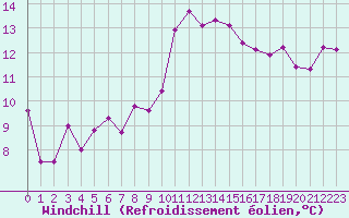 Courbe du refroidissement olien pour Saint-Nazaire (44)