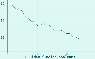 Courbe de l'humidex pour Mauroux (32)