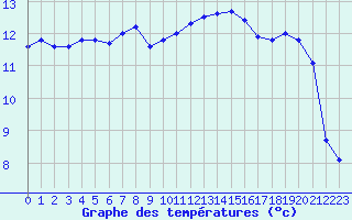 Courbe de tempratures pour Evreux (27)