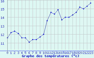 Courbe de tempratures pour Brignogan (29)