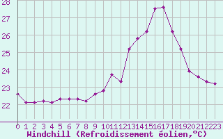 Courbe du refroidissement olien pour Montredon des Corbires (11)