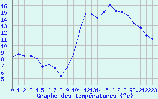 Courbe de tempratures pour Montpellier (34)