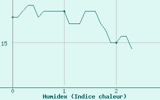 Courbe de l'humidex pour La Courtine (23)